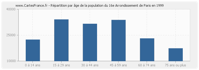 Répartition par âge de la population du 16e Arrondissement de Paris en 1999